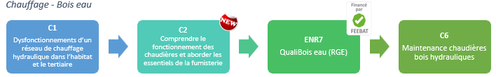 Suite de parcours