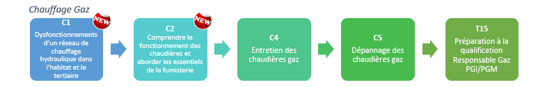 Suite de parcours