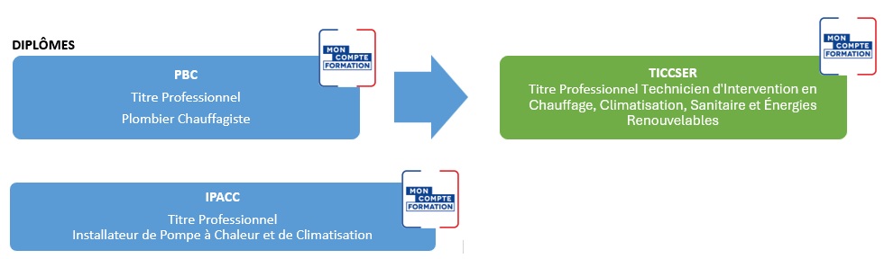 Suite de parcours