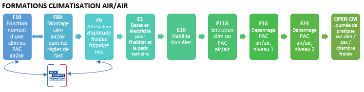 Suite de parcours