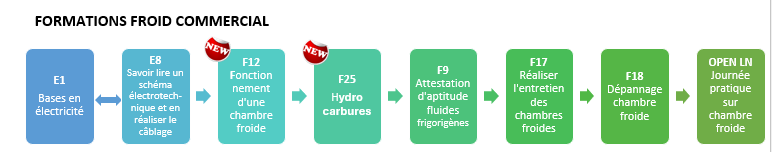 Suite de parcours