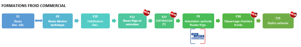 Suite de parcours