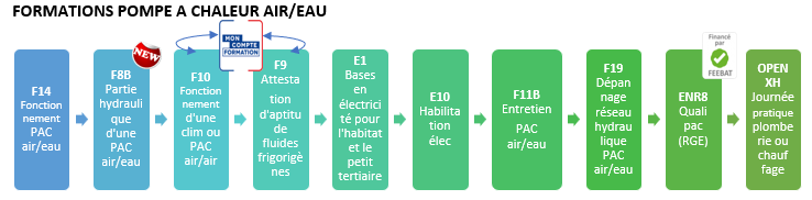 Suite de parcours